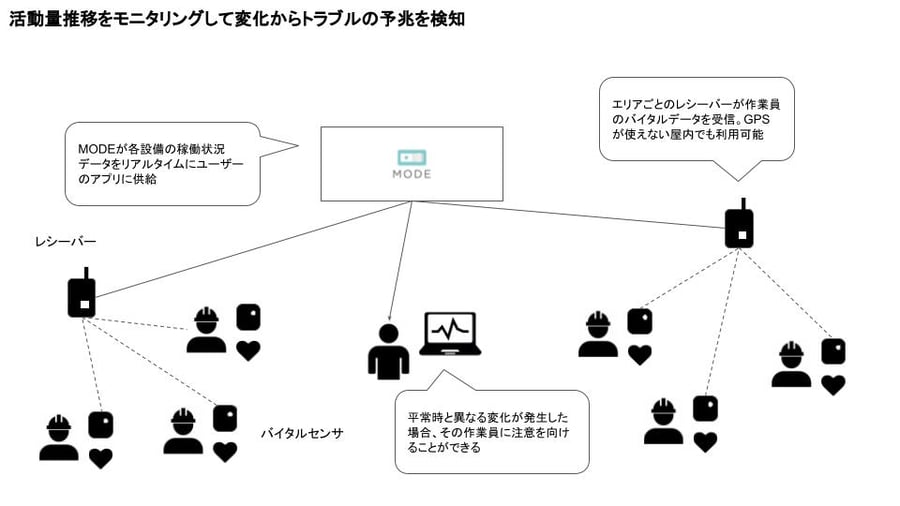 エッセンシャルワーカーの活動量を計測して業務を効率化する