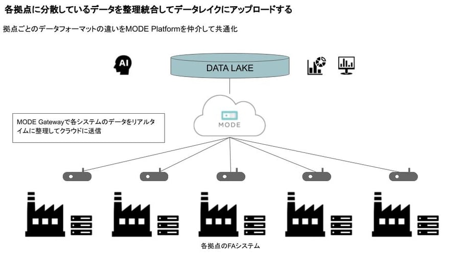 各工場に分散しているFAシステムのデータを統合する 各工場に分散しているFAシステムのデータを統合する