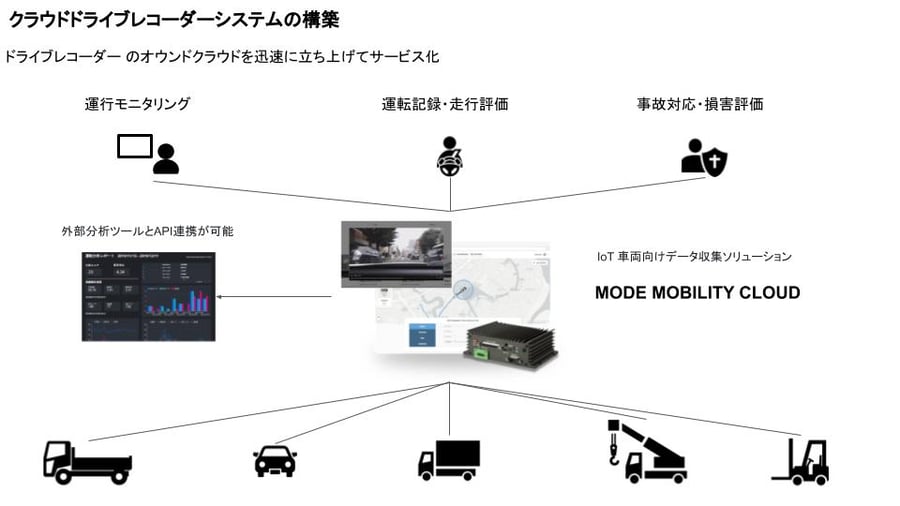 独自のクラウドドライブレコーダープラットフォームを構築する 独自のクラウドドライブレコーダープラットフォームを構築する