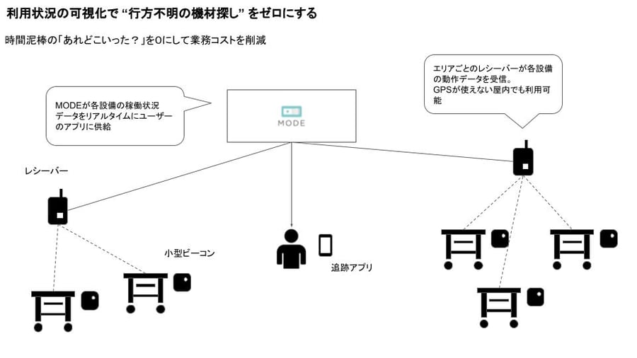 移動器具・小型設備の稼働状態把握で業務の無駄を省く