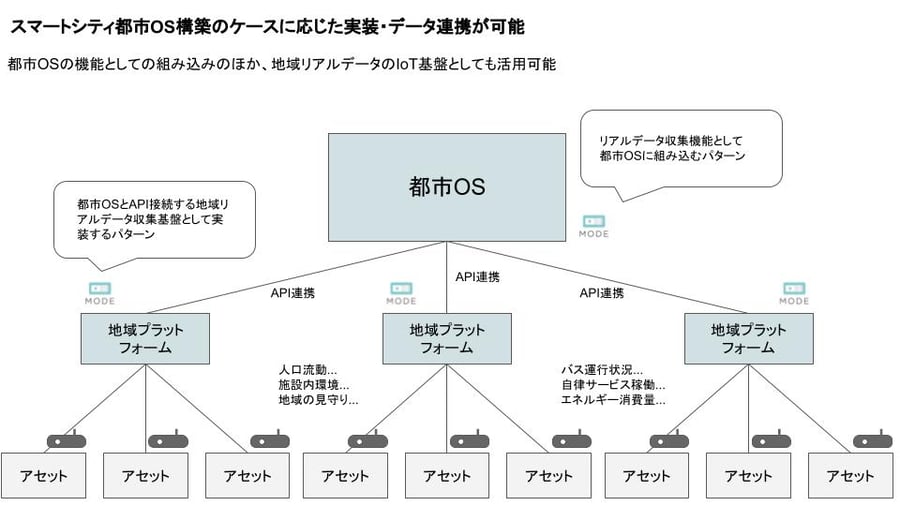 都市OSに現実世界のデータをリアルタイムに供給する