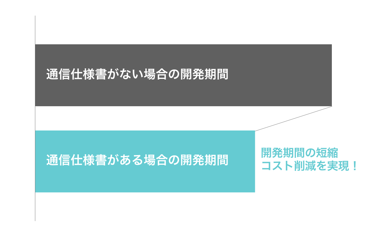 開発期間の短縮によるコスト削減