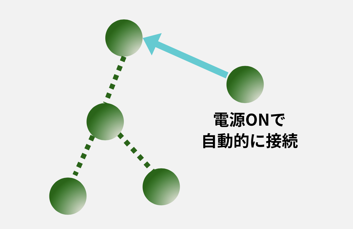 電源ONで設置完了 電源ONで設置完了
