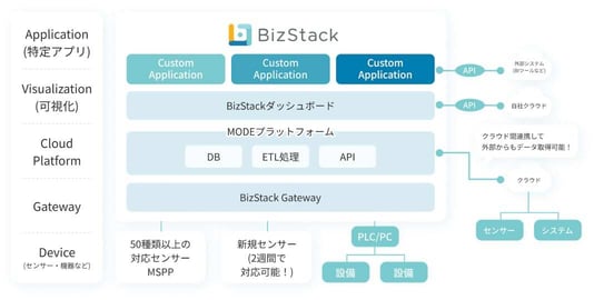 現場目線でデータのDX/IoTを瞬時に実現するパッケージソリューション