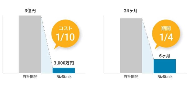 圧倒的に早いPoCでコストも期間も大幅圧縮